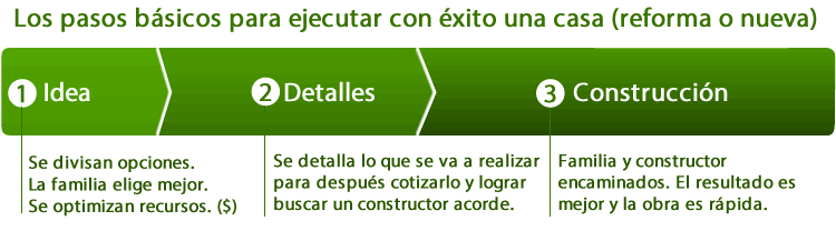 Los pasos que ayudan a optimizar costos y resultados