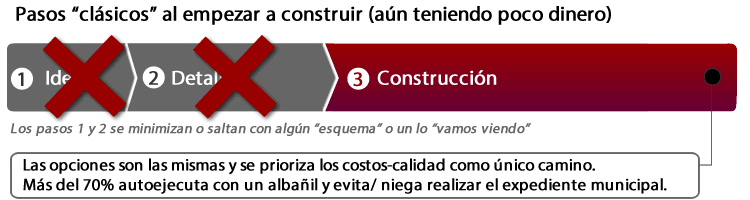 Los3pasosdelaaoutoconstruccion